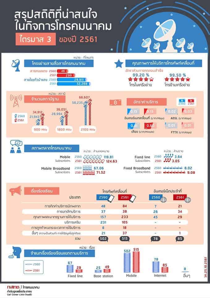 สถิติคนไทยใช้มือถือ