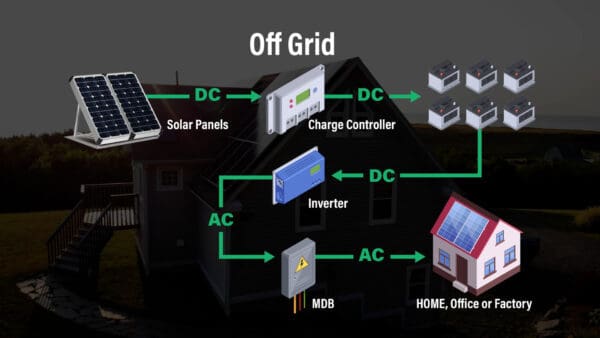 solar cell ราคาเท่าไหร่ โซล่าเซลล์มีกี่แบบ ติดบ้านคุ้มไหม on grid off ...