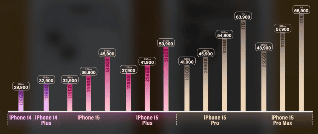 ราคา iPhone 15/15 Plus และ iPhone 15 Pro/ Pro Max