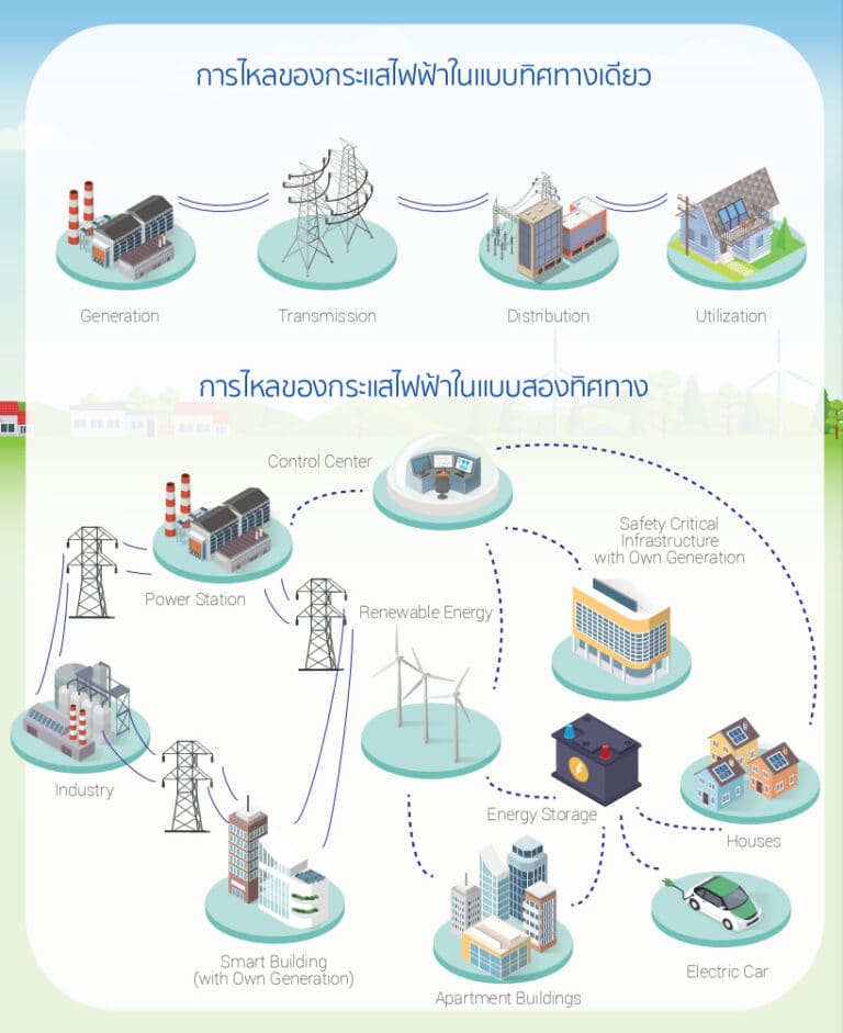 Smart Grid คืออะไร? ชวนมารู้จักโครงข่ายไฟฟ้าอัจฉริยะสมาร์ทกริด ...