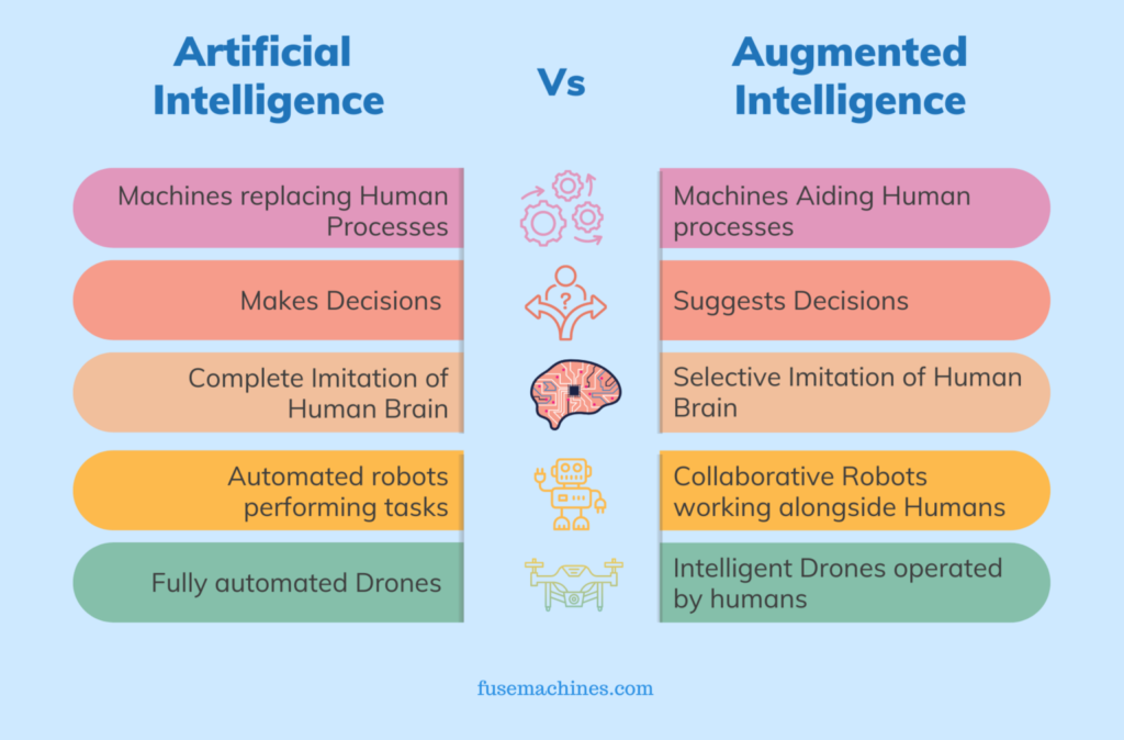 ความแตกต่างของ Augmented Intelligence กับ Artificial Intelligence