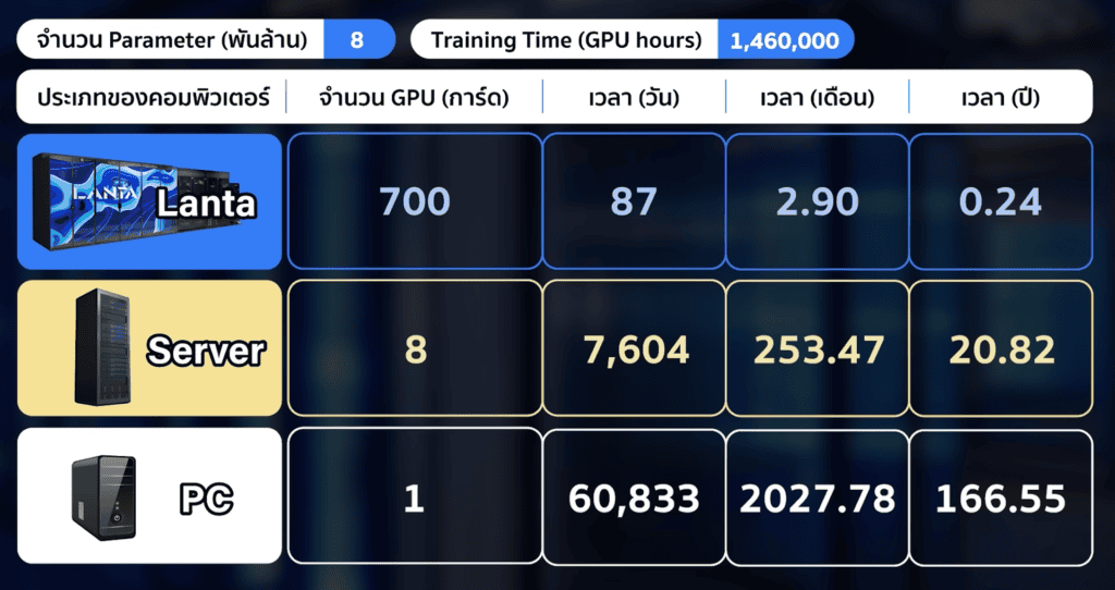Lanta ซูปเปอร์คอมพิวเตอร์