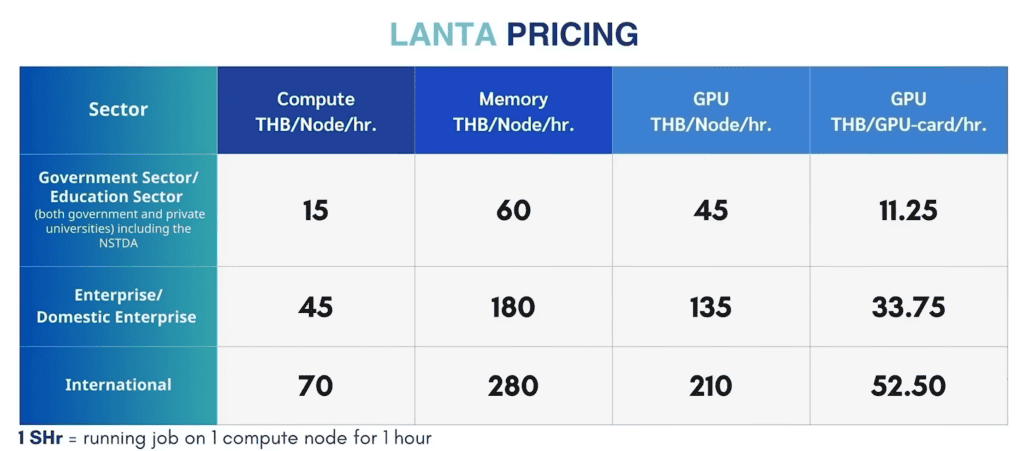 Lanta ซูปเปอร์คอมพิวเตอร์