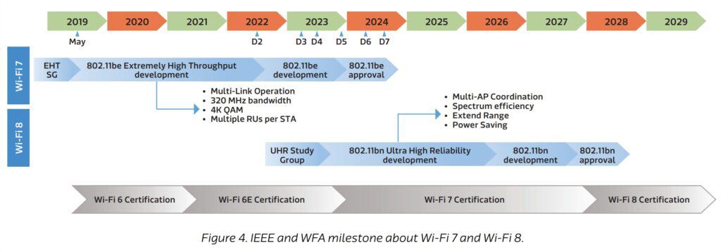 WiFi 8 คืออะไร