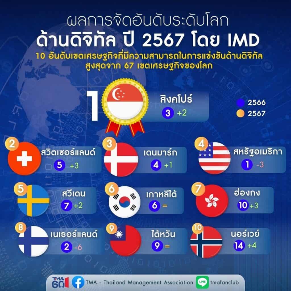 10 อันดับความสามารถในการแข่งขันด้านดิจิทัลสูงสุด