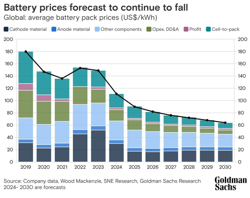 ราคาแบตเตอรี่รถ EV