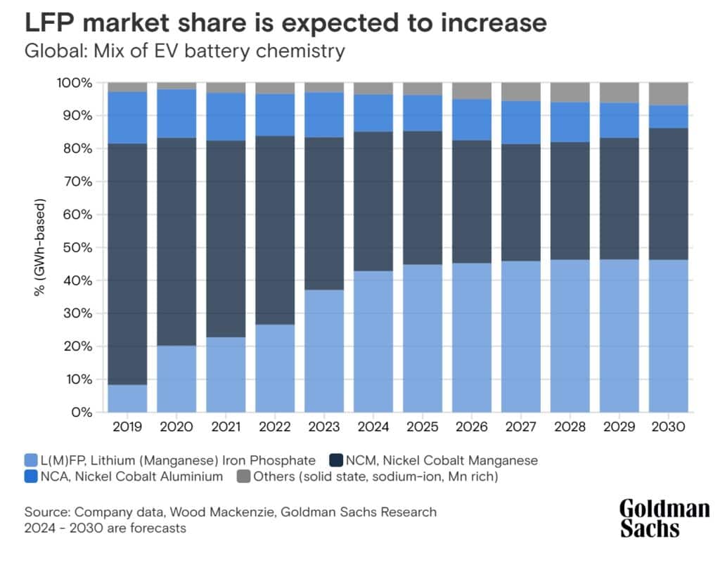 ราคาแบตเตอรี่รถ EV
