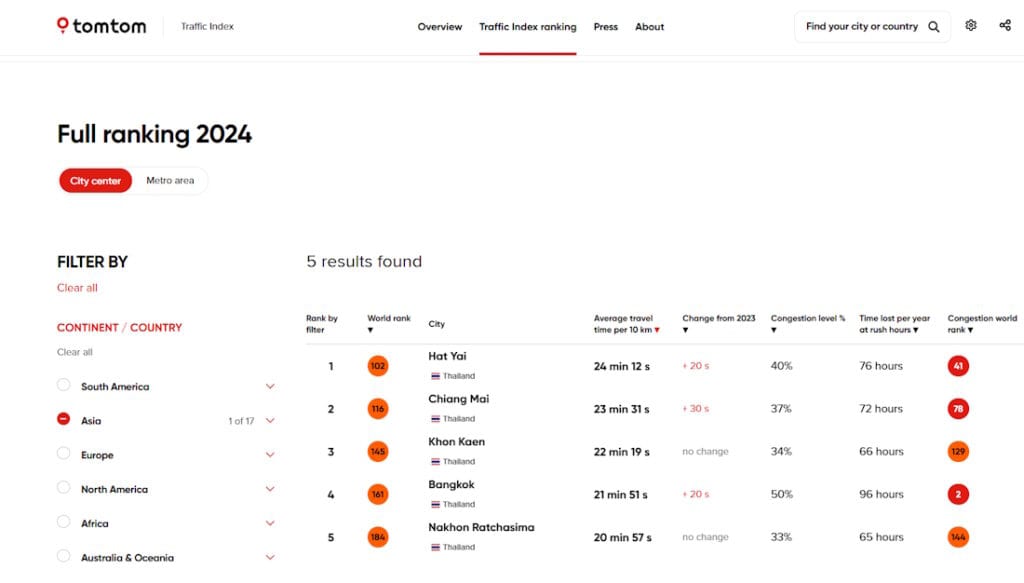 5 เมืองที่รถติดหนักมากที่สุดในไทย
