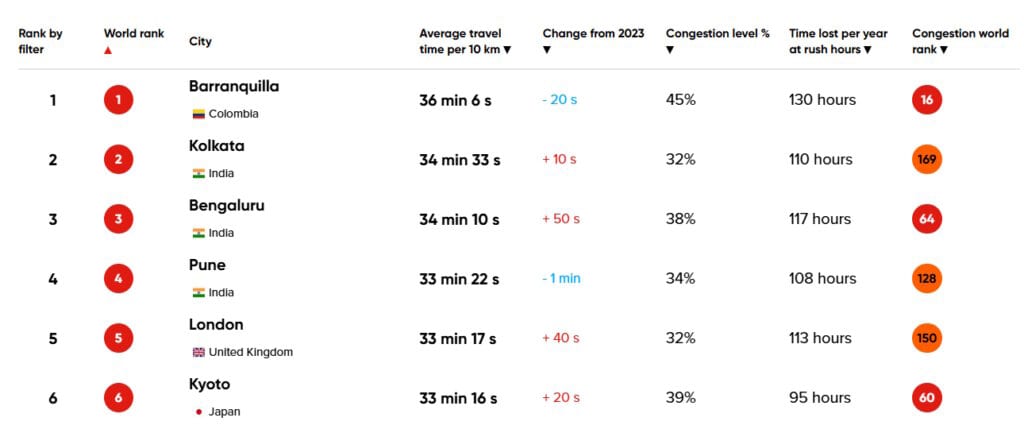 5 เมืองที่รถติดหนักมากที่สุดในไทย