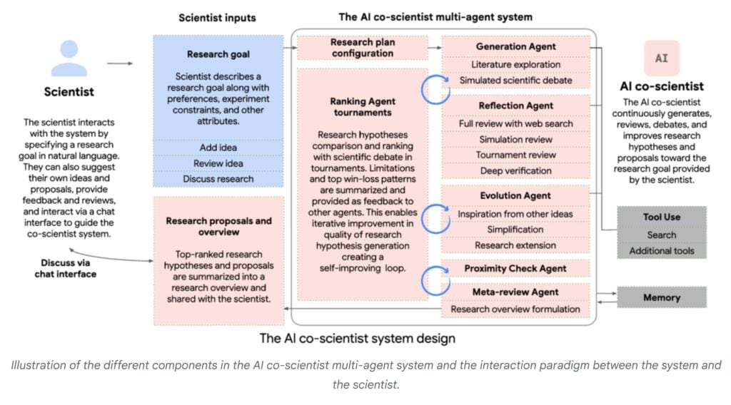 AI co-scientist คืออะไร