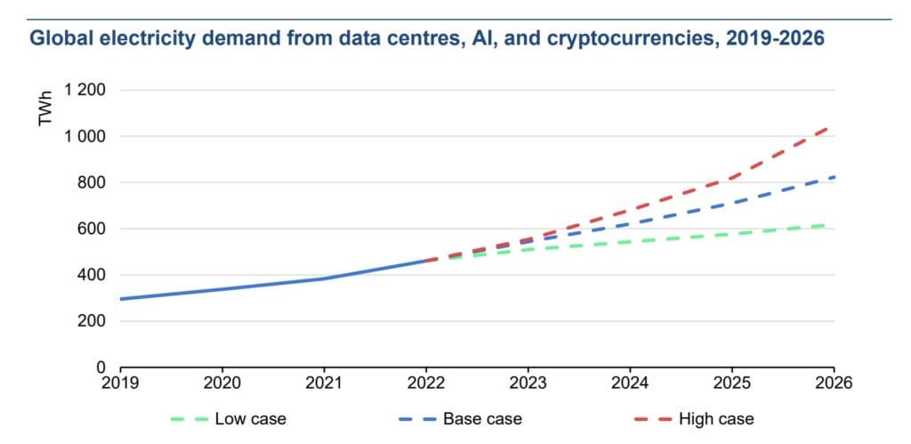 Green AI คืออะไร?