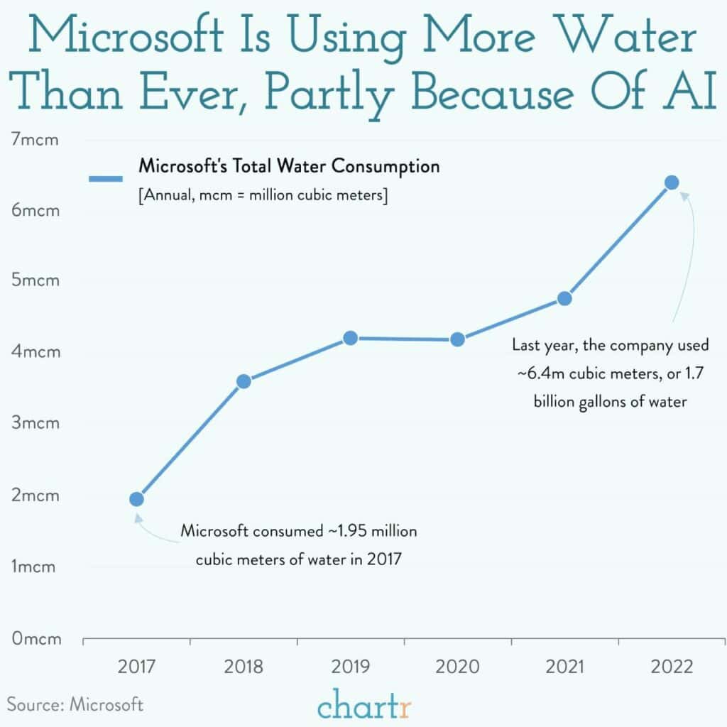 Green AI คืออะไร?
