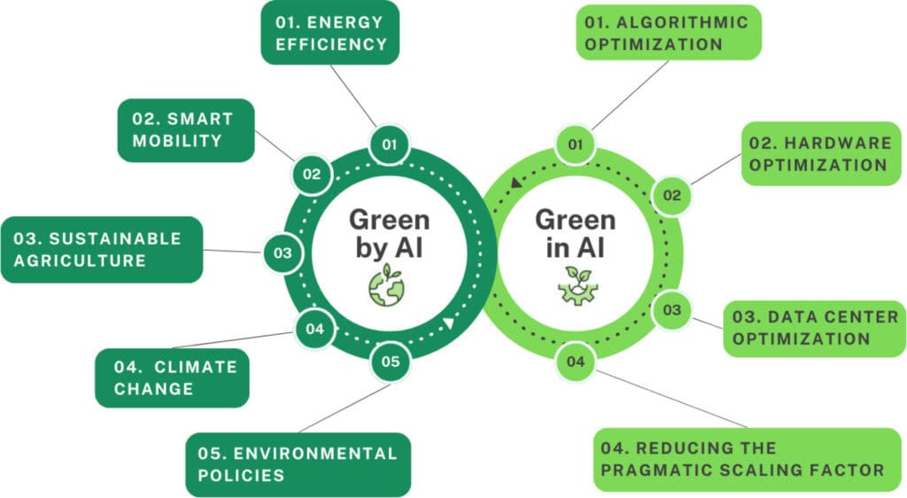 Green AI คืออะไร?