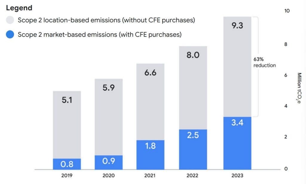 Green AI คืออะไร?