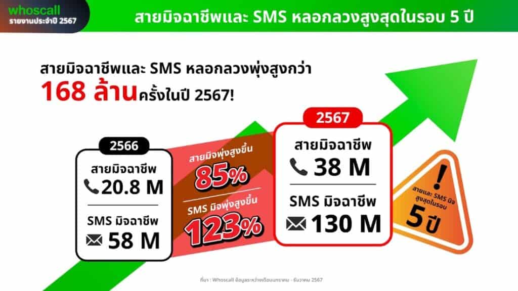 Whoscall รายงานสถิติ 2567