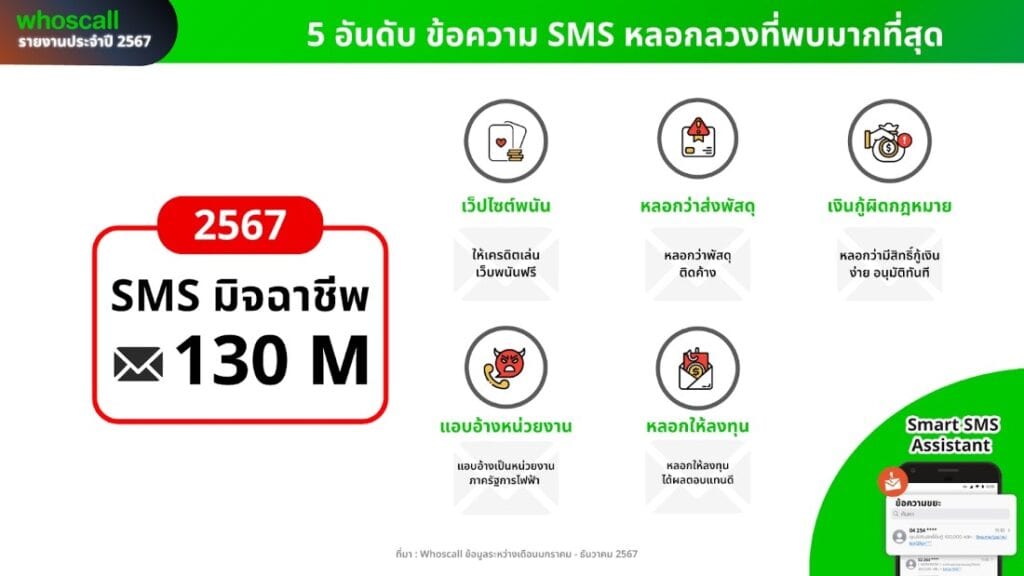 Whoscall รายงานสถิติ 2567