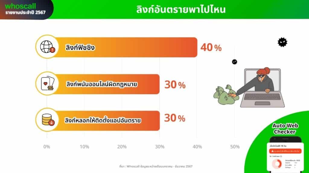 Whoscall รายงานสถิติ 2567