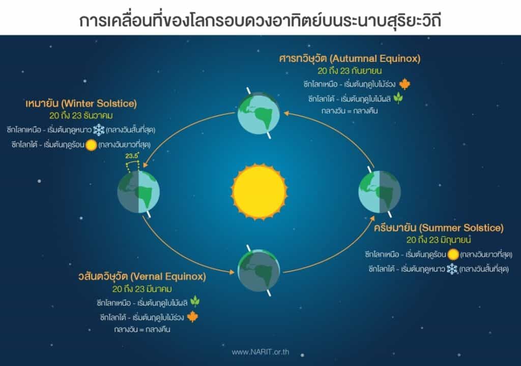 วันวสันตวิษุวัต
