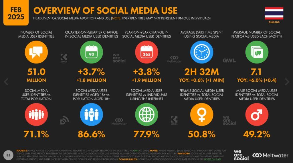 Social Media Use