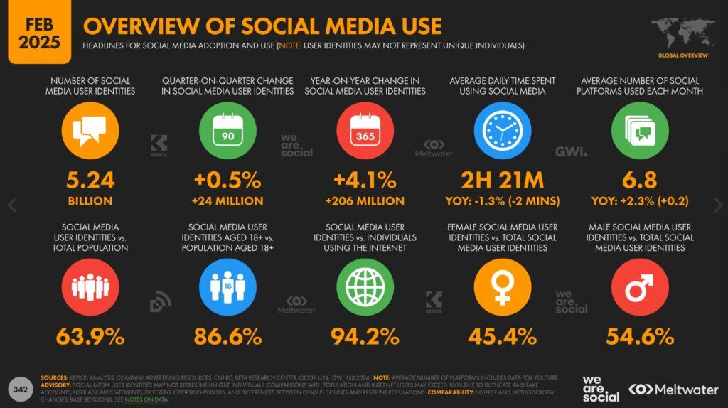 Social Media Use