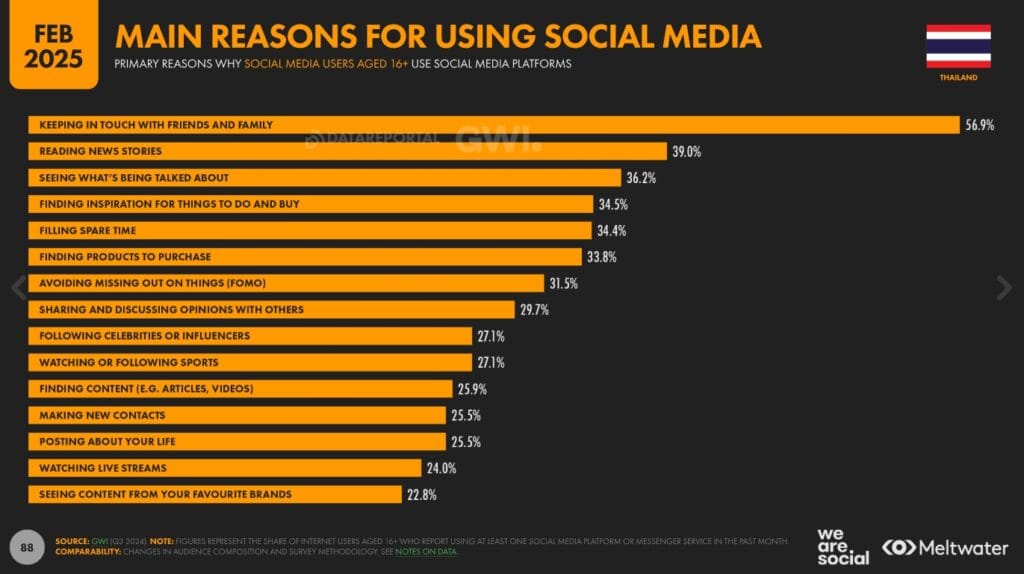 Social Media Use