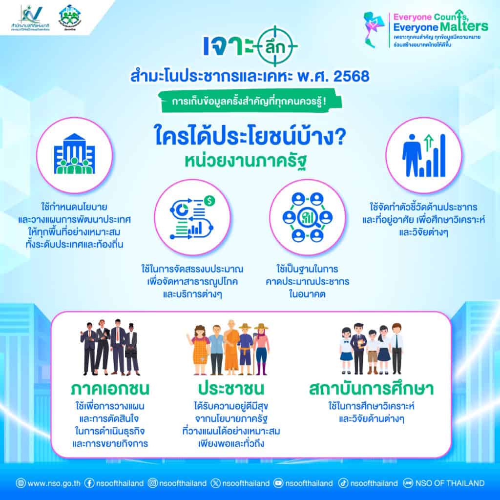 สำมะโนประชากร 2568 คืออะไร