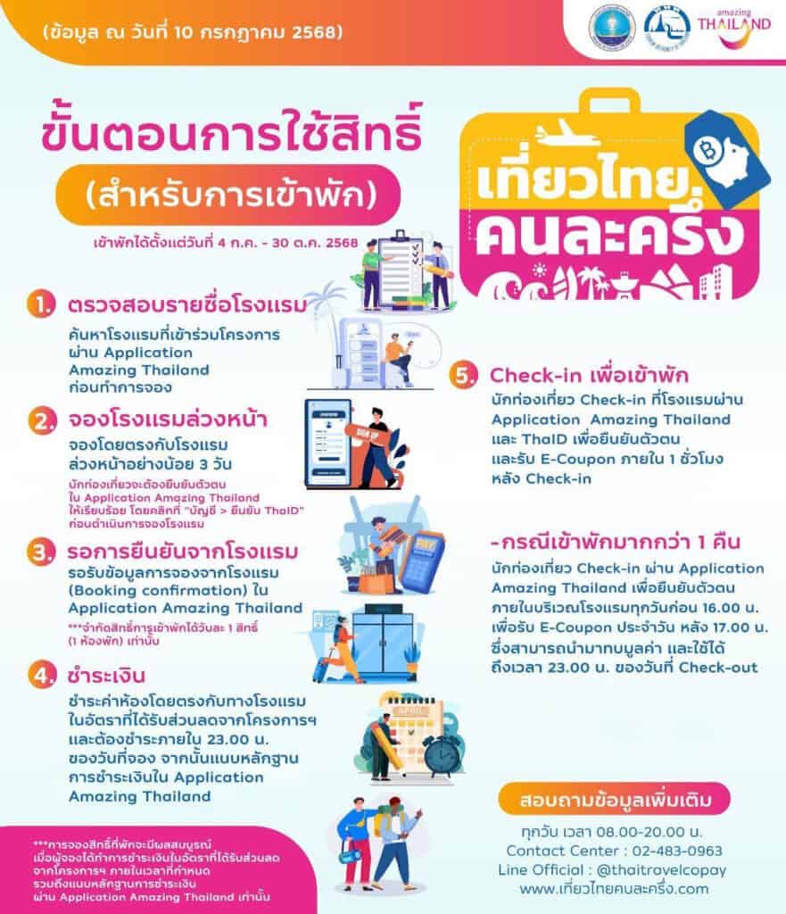 เที่ยวไทยคนละครึ่ง สิทธิ์เมืองหลักเต็มแล้ว