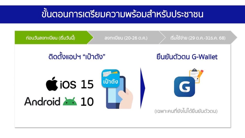 คนละครึ่งพลัสลงทะเบียน