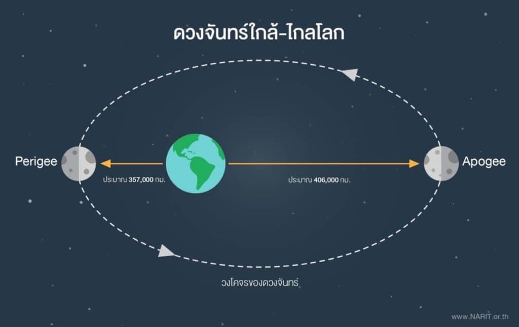 วิธีชมดวงจันทร์เต็มดวงใกล้โลกที่สุดในรอบปี 2025