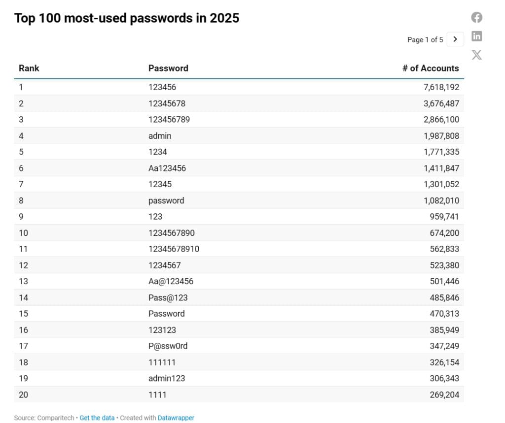 10 อันดับรหัสผ่านยอดนิยมปี 2025