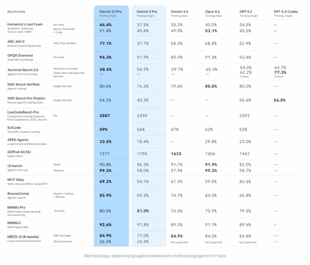 Gemini 3.1 Pro มีอะไรใหม่