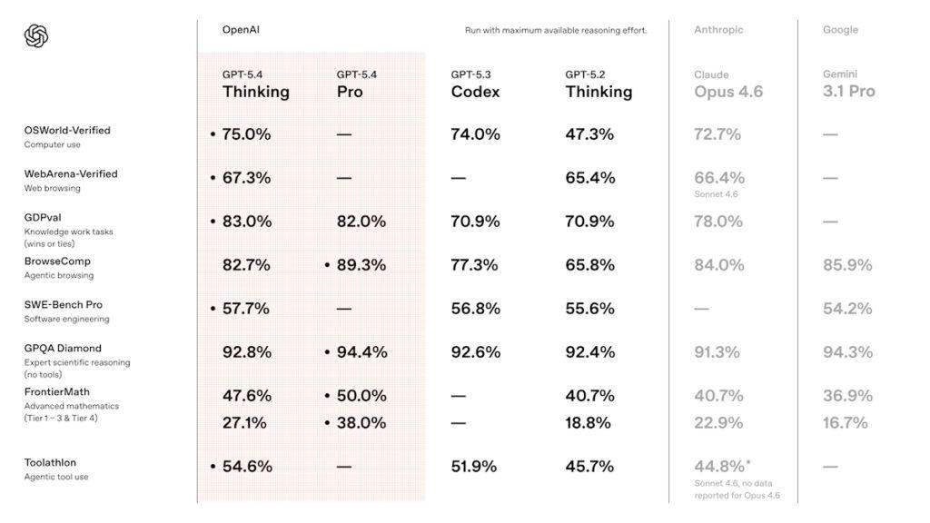 OpenAI เปิดตัว GPT-5.4