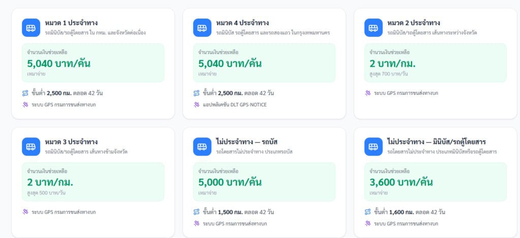 วิธีลงทะเบียนเยียวยารถขนส่ง