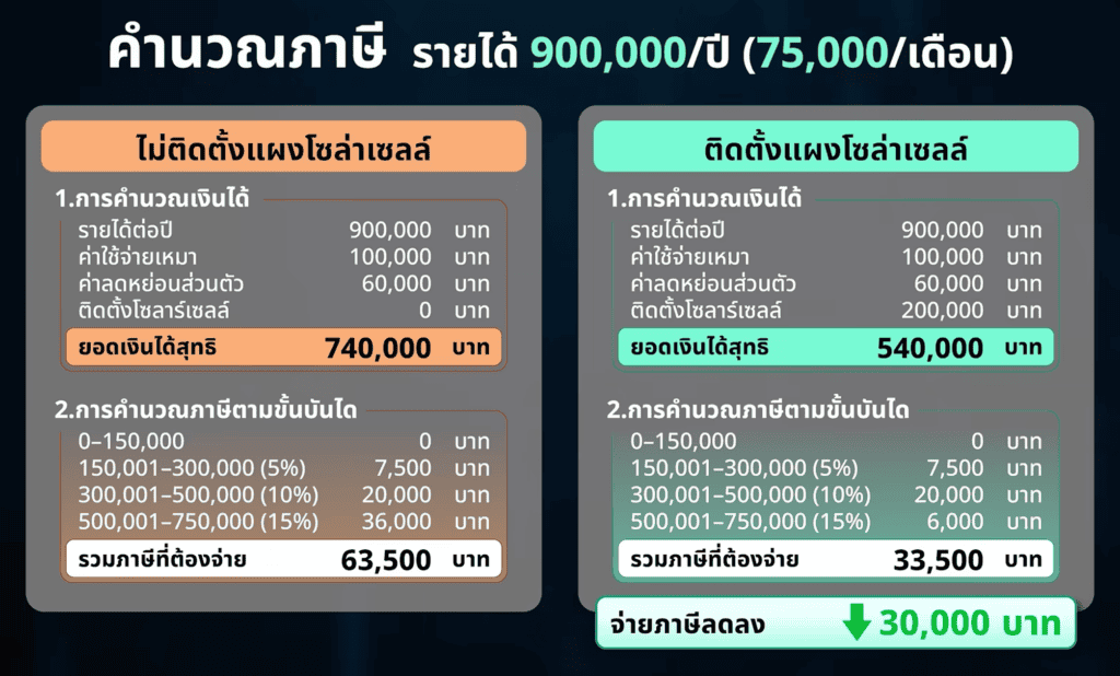 ติดโซลาร์เซลล์