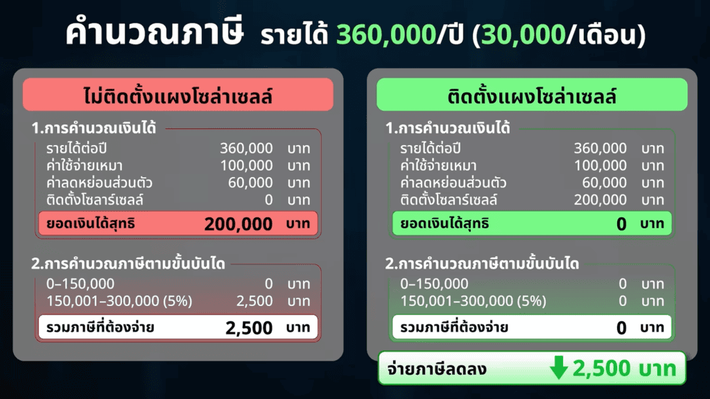 ติดโซลาร์เซลล์