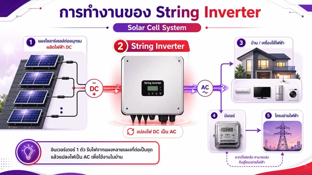 ติดโซลาร์เซลล์