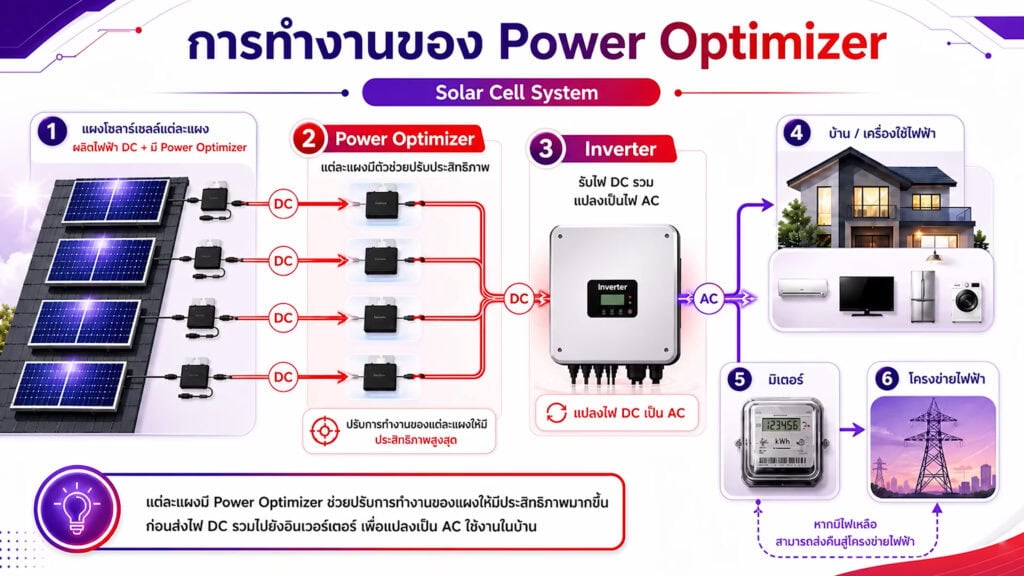 ติดโซลาร์เซลล์