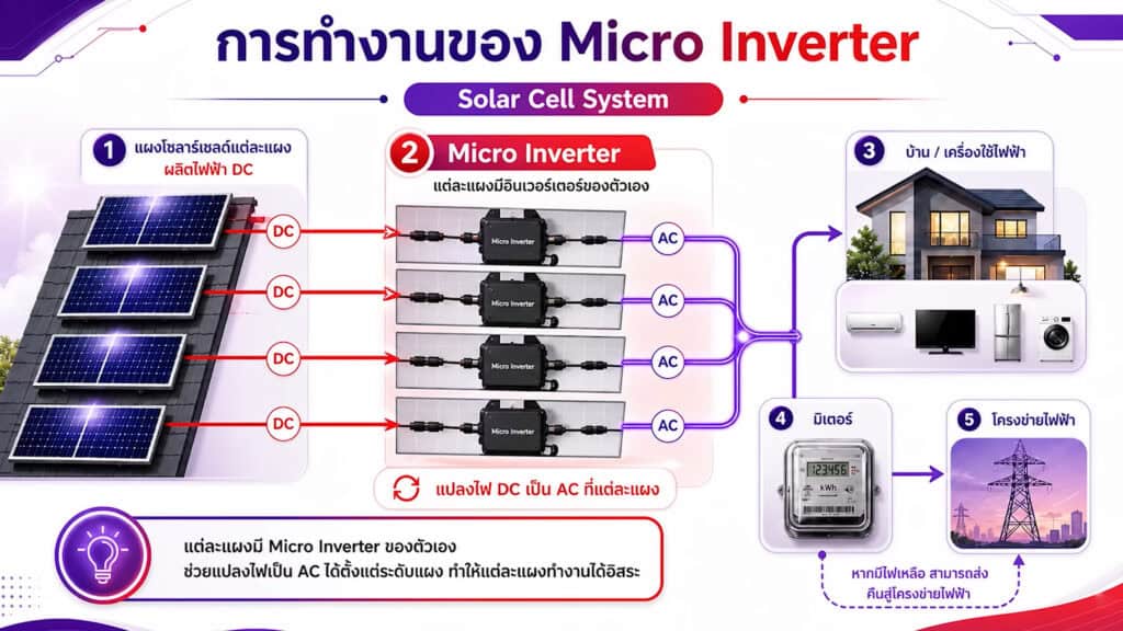 ติดโซลาร์เซลล์