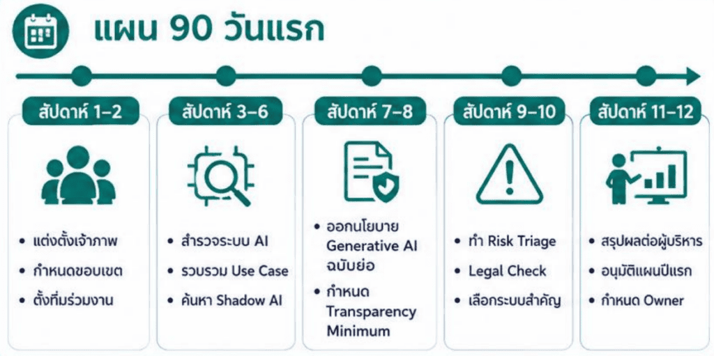 องค์กรไทยควรเริ่มทำ AI Governance อย่างไร