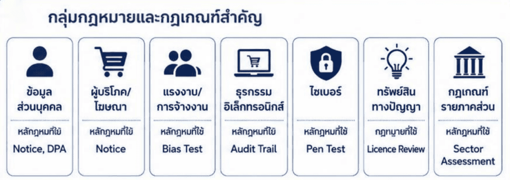 องค์กรไทยควรเริ่มทำ AI Governance อย่างไร