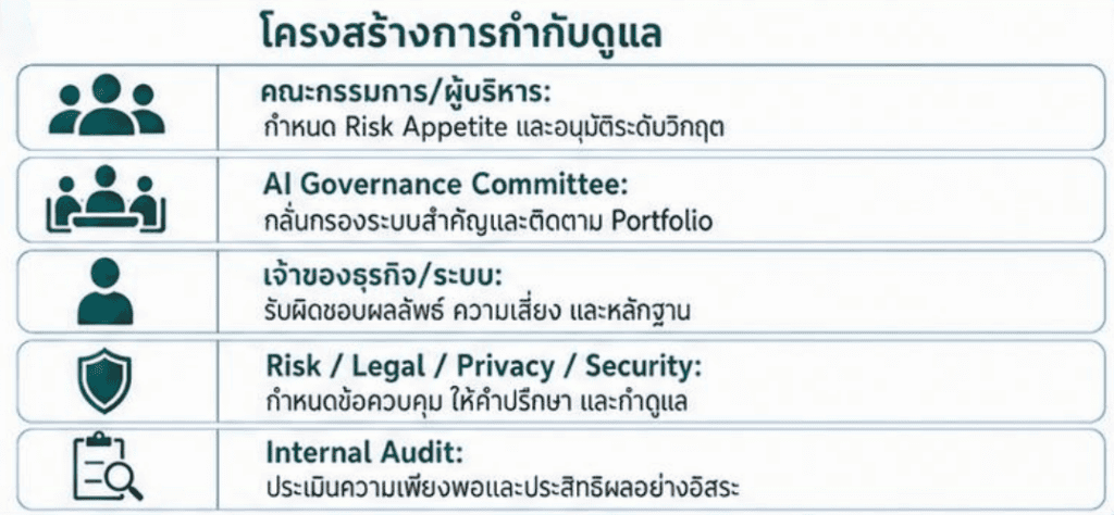 องค์กรไทยควรเริ่มทำ AI Governance อย่างไร