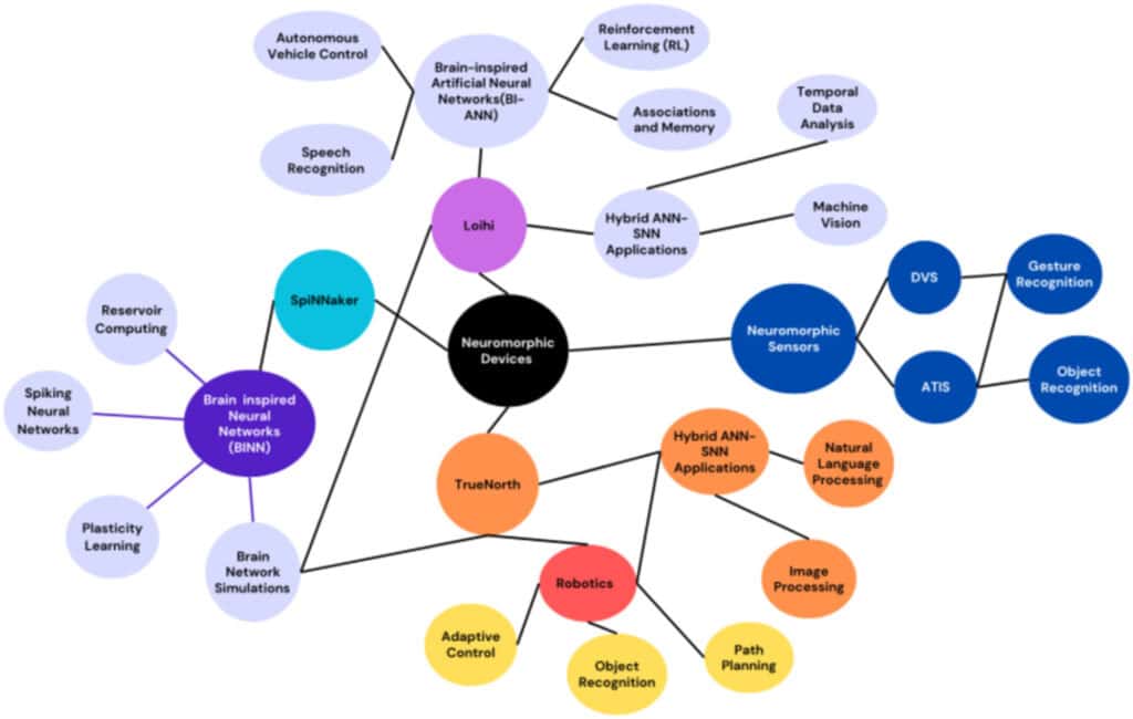 Neuromorphic Computing คืออะไร