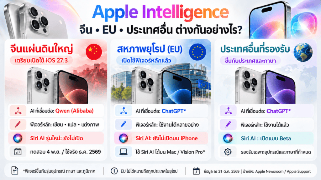 Apple Intelligence เตรียมเปิดในจีนผ่าน iOS 27.3