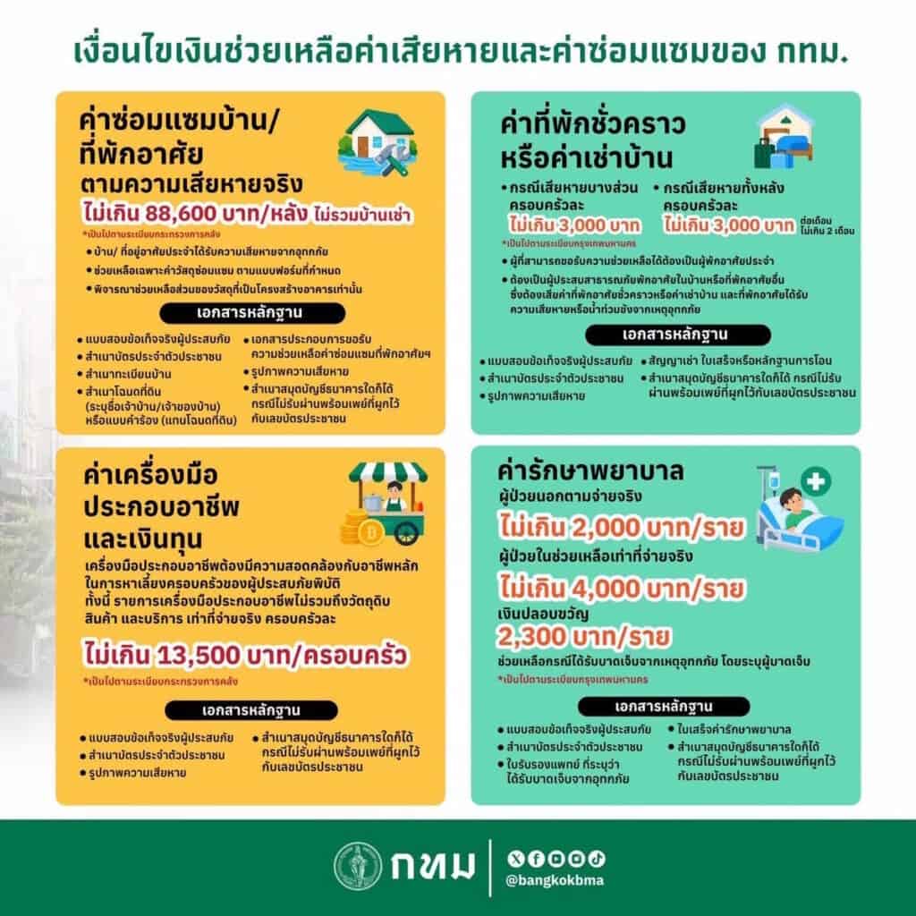 เยียวยาน้ำท่วม กทม.