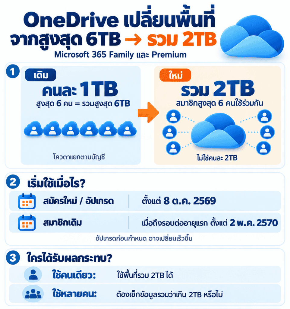 Microsoft 365 Family ลดพื้นที่ OneDrive 
