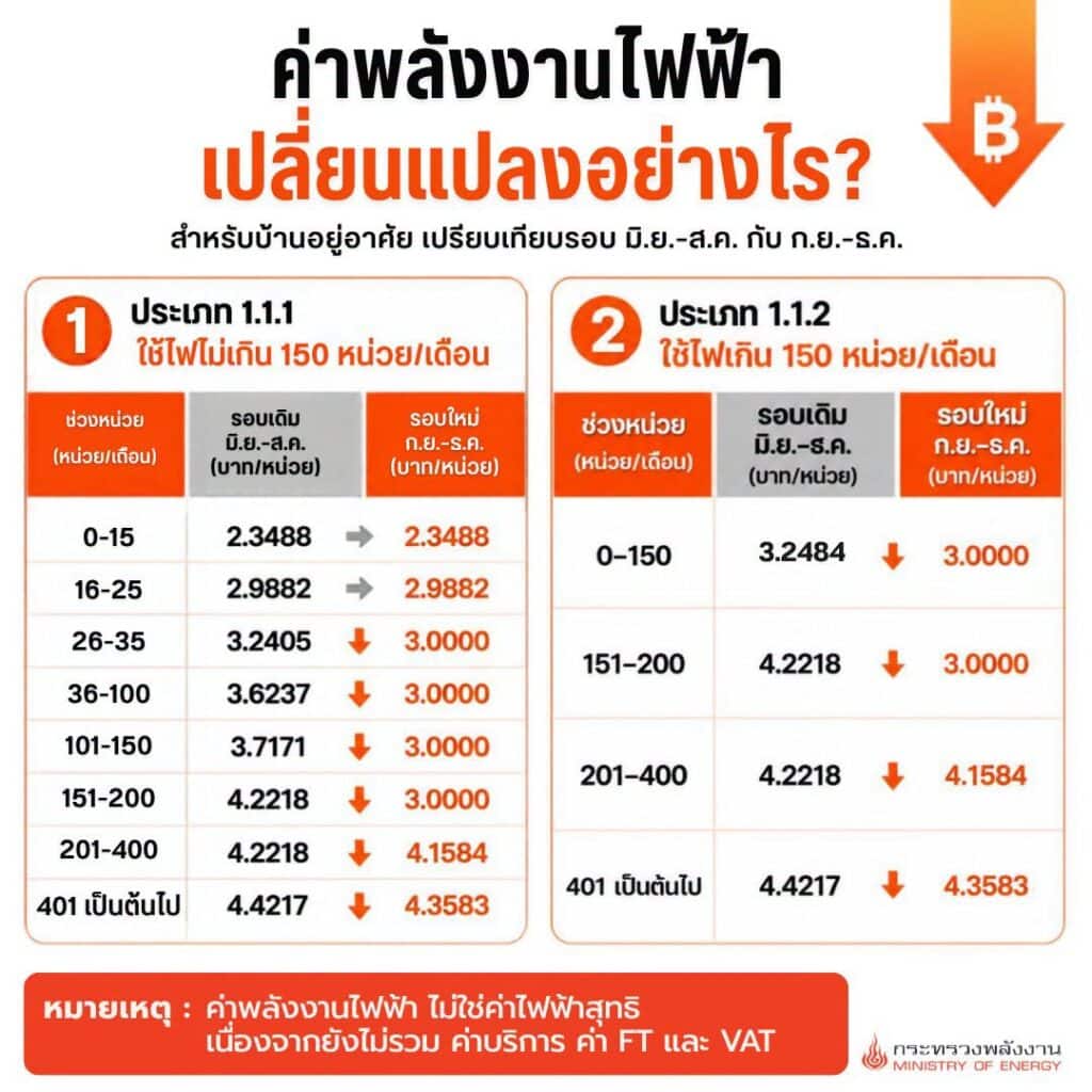 อัตราค่าไฟฟ้าใหม่