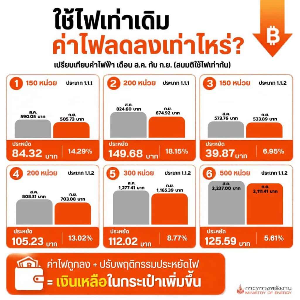 อัตราค่าไฟฟ้าใหม่