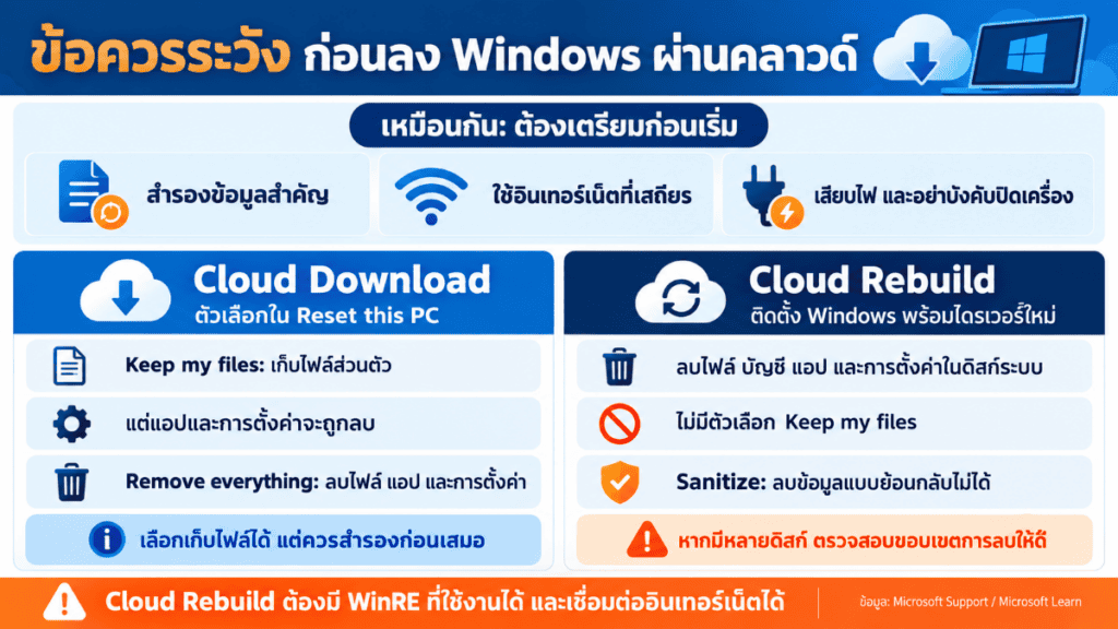 Cloud Rebuild คืออะไร
