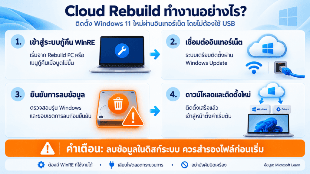 Cloud Rebuild คืออะไร